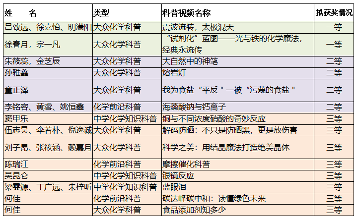 苏州市化学化工学会第三届化学原创科普视频大赛获奖名单